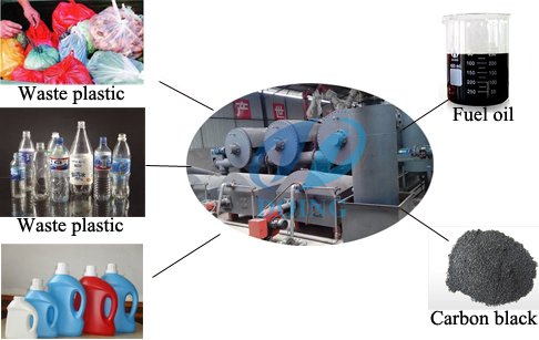 Continuous waste plastic pyrolysis system