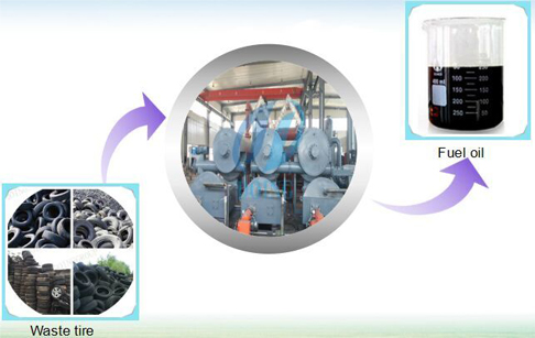 New technologies real continuous pyrolysis plant for tires re
