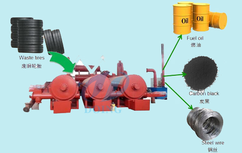 New technologies real continuous pyrolysis plant for tires recycling