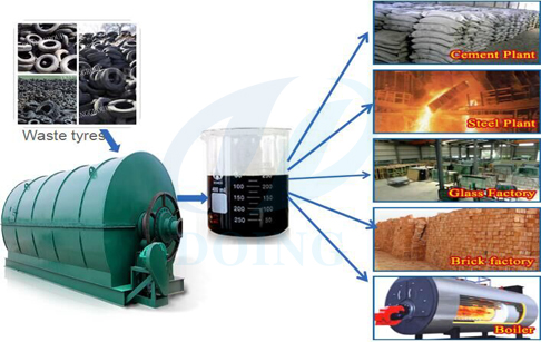 Waste Tyre Recycling Plant