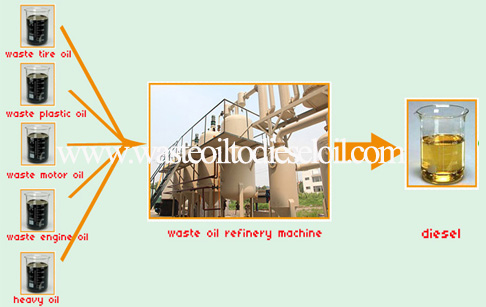 Waste oil to diesel refinery plant