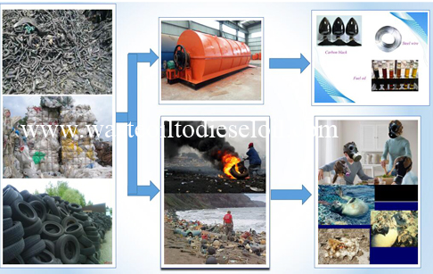 Used rubber recycling project report on pyrolysis plant