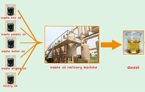 Waste oil to diesel refinery plant