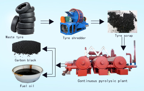 Fully automatic continuous waste tyre pyrolysis plant