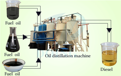 Pyrolysis oil to diesel distillation plant