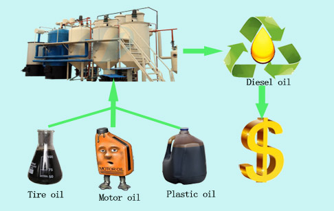 Waste oil recycling to diesel plant