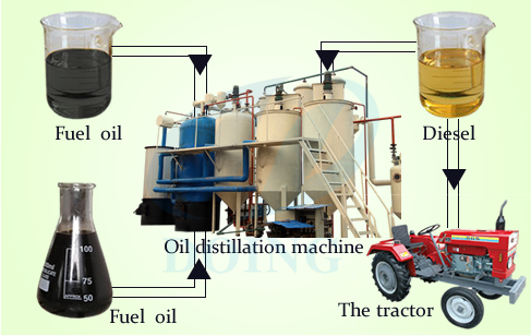 Convert waste oil to diesel refining plant