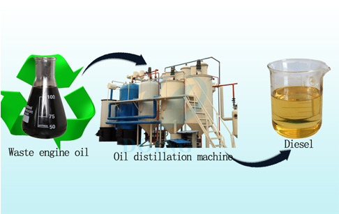 Used engine oil to diesel recycling system