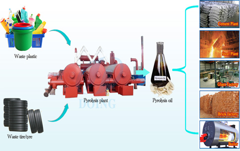 Fully automatic tyre & plastic pyrolysis plant