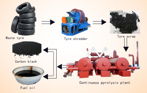 Continuous type tyre pyrolysis plant