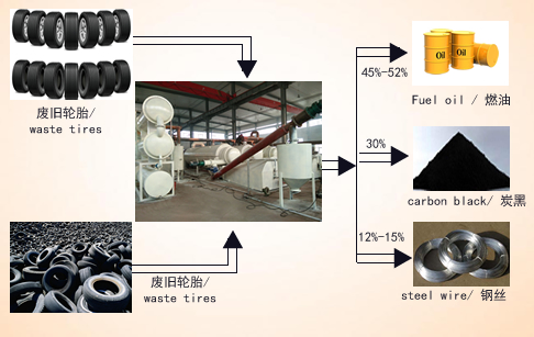 Fully automatic conintuous tire pyrolysis equipment