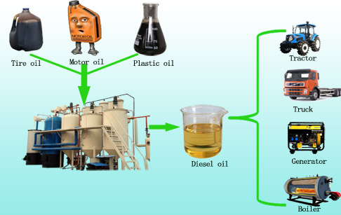 Used motor oil to diesel fuel refinery plant