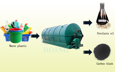 Conversion of plastic waste to fuel oil machine