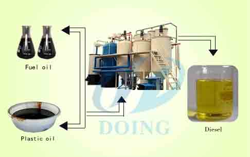Pyrolysis plastic recycling to oil distillation process plant 