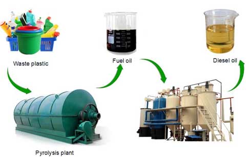 How to make plastic to diesel ?