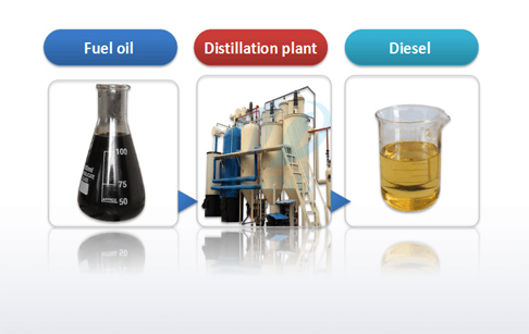 Plastic to diesel process?