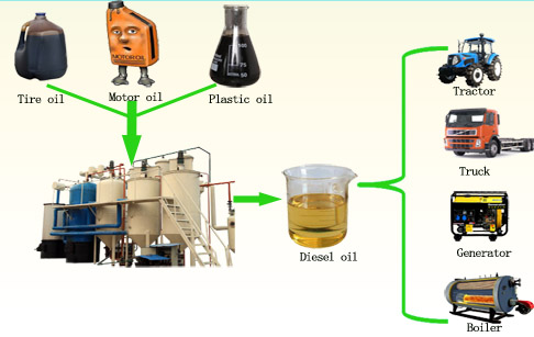 How to make diesel from waste motor oil ?