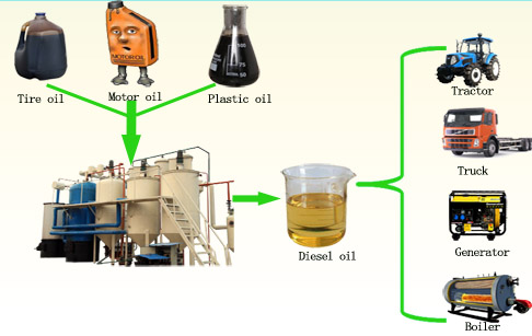 How to make diesel from waste motor oil?