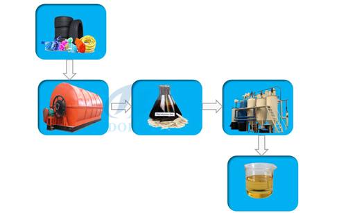 Turning tyres into diesel fuel ?