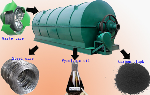 Solid waste tyres pyrolysis plant