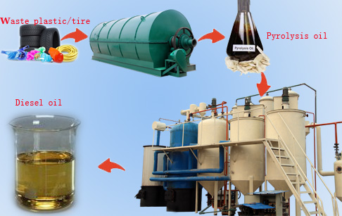 Used engine oil refining into diesel oil equipment