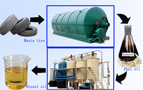 Tire pyrolysis oil refining machine