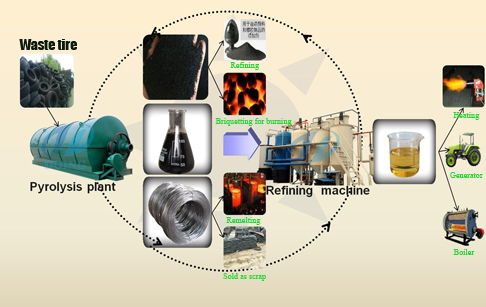 tire refining machine