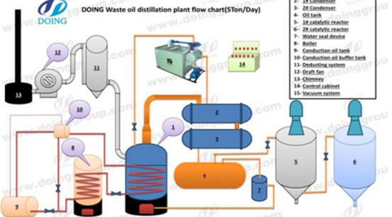 tire refining oil process