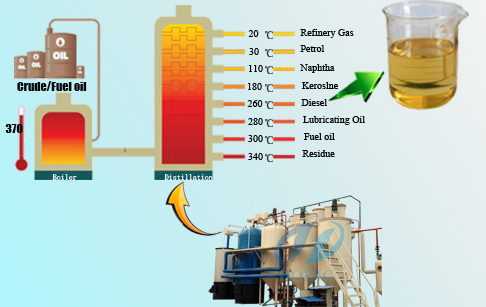 diesel fuel working process