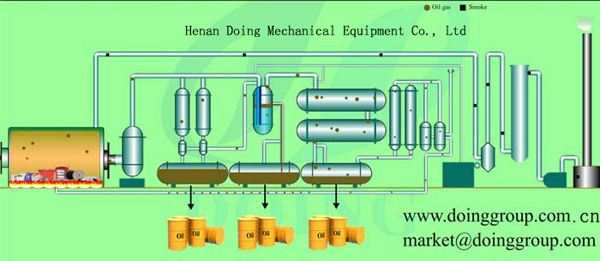 waste tyre pyrolysis plant working process