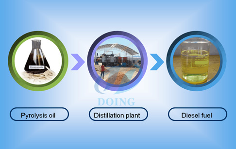 Refining used motor oil into diesel 