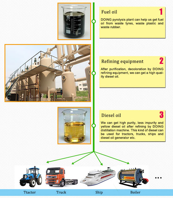 refining used motor oil into diesel working process