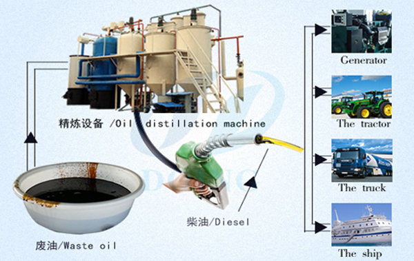 waste lubricating oil refining 