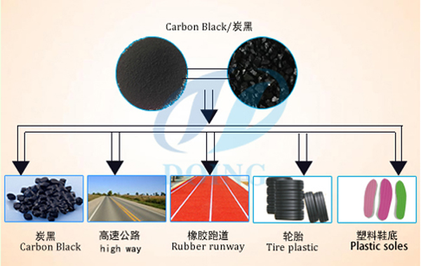 carbon black usage
