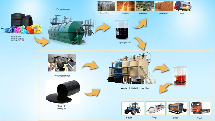 waste tyre to oil plant