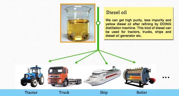 DOING waste tyre to diesel distillation plant