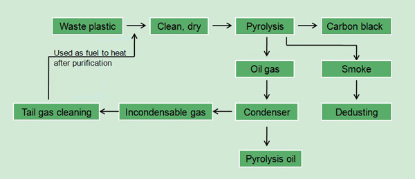 plastic to crude oil