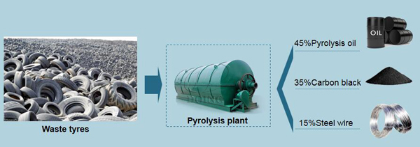 waste tyre recycling plant