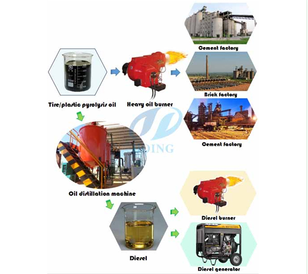 waste tyre to fuel oil