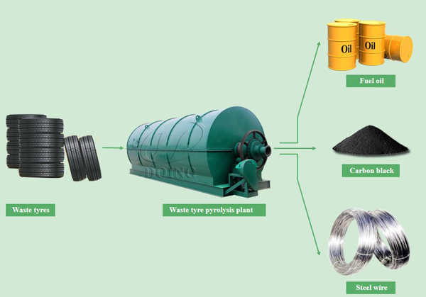 waste tyre pyrolysis plant