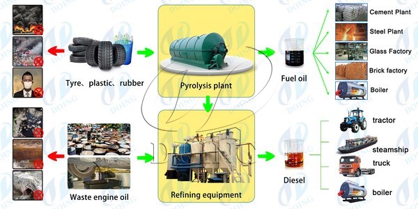 tire to diesel plant