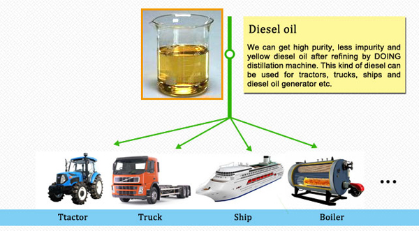 waste oil recycling plant