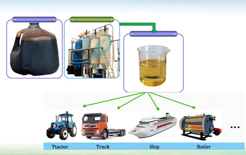 Tyre oil refining process plant