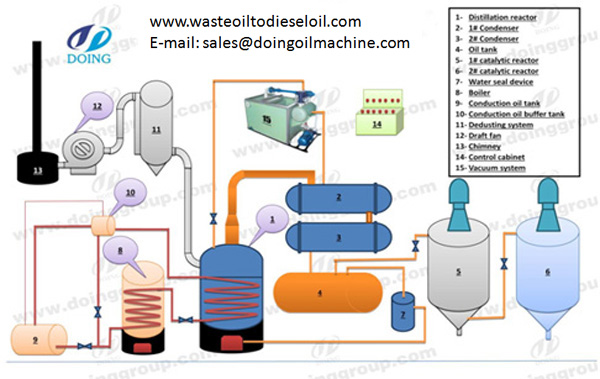 waste oil recycling plant