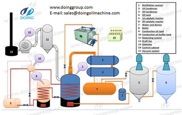 waste oilrecycling plant