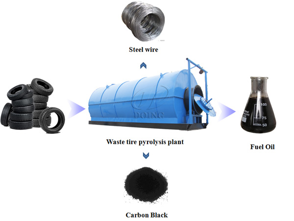 waste tyre to oil plant