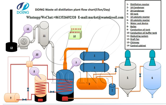 waste oil to diesel plant 