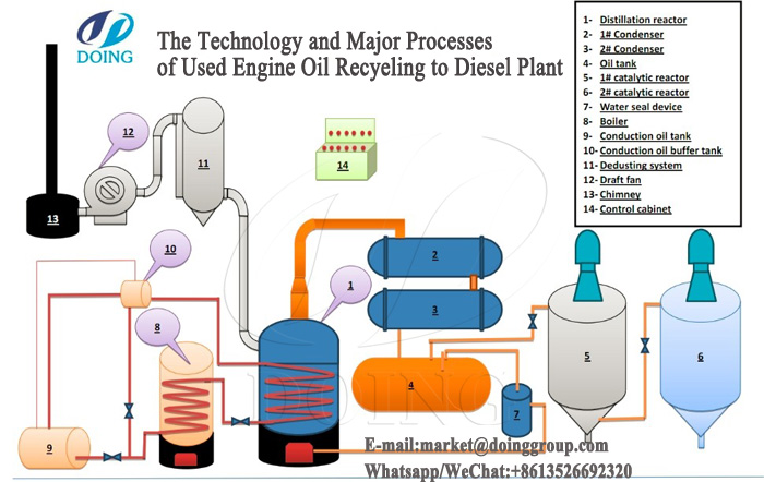 used oil to diesel plant