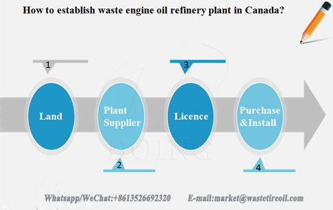 How to establish waste engine oil refinery plant in Canada?