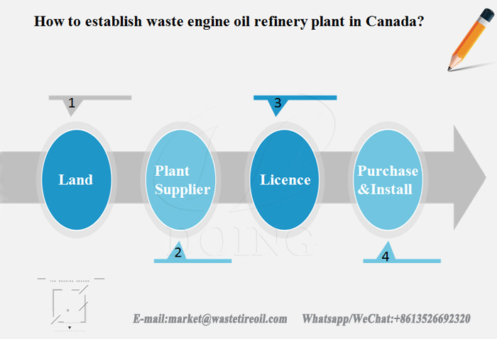 waste engine oil refinery plant